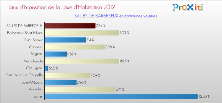 Taux d'imposition de la taxe d'habitation 2012 pour SALLES-DE-BARBEZIEUX et les communes proches Comparaison des taux d'imposition de la taxe d'habitation 2012 pour SALLES-DE-BARBEZIEUX et les communes voisines