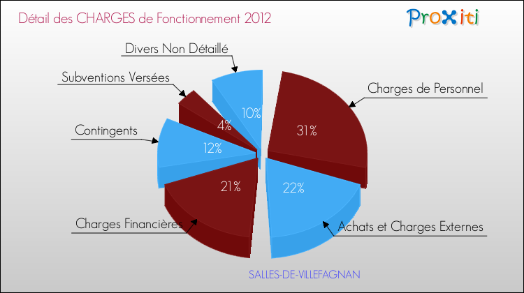 Décomposition des Charges de Fonctionnement 2012 de la commune de SALLES-DE-VILLEFAGNAN Charges de Fonctionnement 2012 pour la commune de SALLES-DE-VILLEFAGNAN