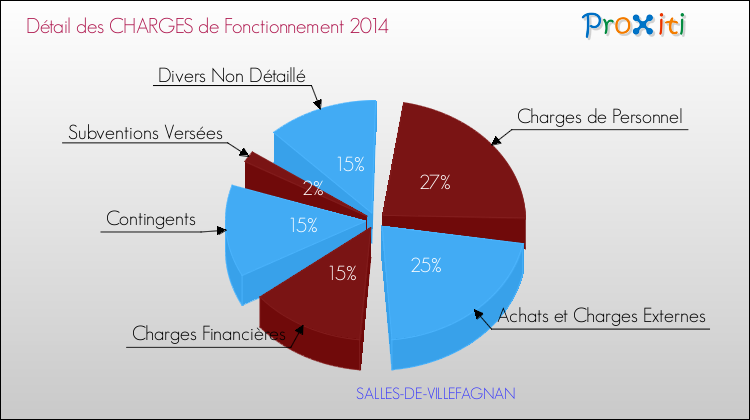 Décomposition des Charges de Fonctionnement 2014 de la commune de SALLES-DE-VILLEFAGNAN Charges de Fonctionnement 2014 pour la commune de SALLES-DE-VILLEFAGNAN