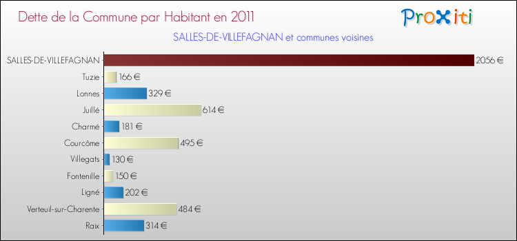 Dette par habitant de la commune en 2011 pour SALLES-DE-VILLEFAGNAN et les communes proches Comparaison de la dette par habitant de la commune en 2011 pour SALLES-DE-VILLEFAGNAN et les communes voisines