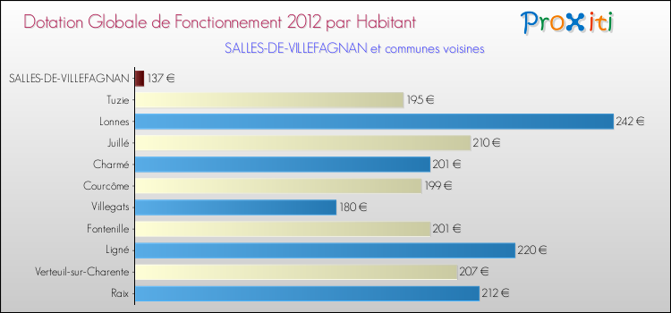Montant des dotations globales de fonctionnement DGF par Habitant pour SALLES-DE-VILLEFAGNAN et les communes proches Comparaison des des dotations globales de fonctionnement DGF par habitant pour SALLES-DE-VILLEFAGNAN et les communes voisines