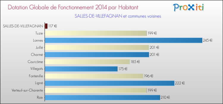 Montant des dotations globales de fonctionnement DGF par Habitant pour SALLES-DE-VILLEFAGNAN et les communes proches en 2014. Comparaison des des dotations globales de fonctionnement DGF par habitant pour SALLES-DE-VILLEFAGNAN et les communes voisines en 2014.