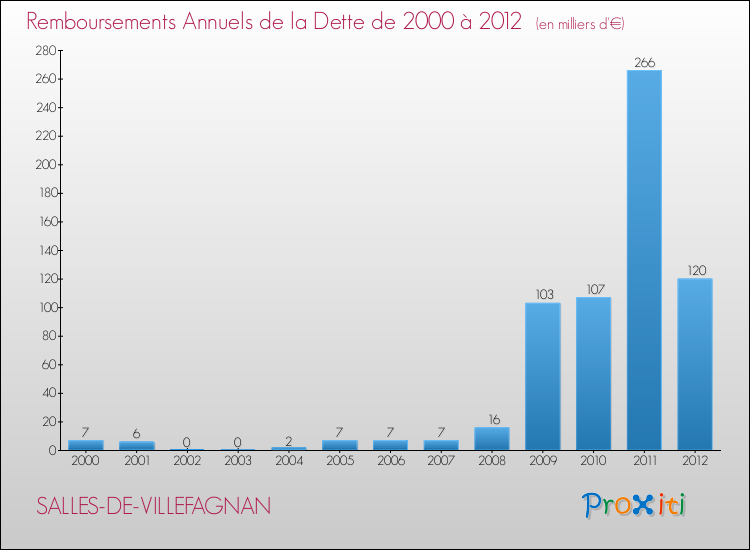 Evolution de l'annuité de la dette pour la commune de SALLES-DE-VILLEFAGNAN de 2000 à 2012 Annuités de la dette pour SALLES-DE-VILLEFAGNAN de 2000 à 2012
