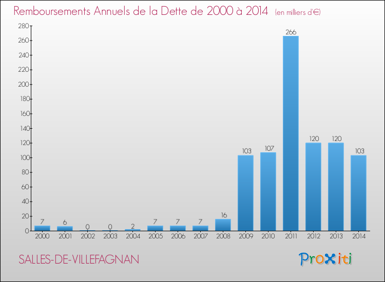 Evolution de l'annuité de la dette pour la commune de SALLES-DE-VILLEFAGNAN de 2000 à 2014 Annuités de la dette pour SALLES-DE-VILLEFAGNAN de 2000 à 2014
