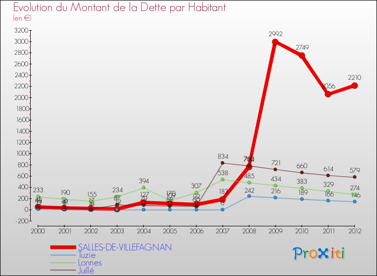 Evolution de la dette par habitant pour la commune de SALLES-DE-VILLEFAGNAN et les communes proches de 2000 à 2012 Comparaison de la dette par habitant pour SALLES-DE-VILLEFAGNAN et les communes voisines de 2000 à 2012