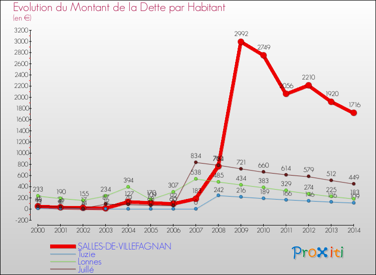 Evolution de la dette par habitant pour la commune de SALLES-DE-VILLEFAGNAN et les communes proches de 2000 à 2014 Comparaison de la dette par habitant pour SALLES-DE-VILLEFAGNAN et les communes voisines de 2000 à 2014
