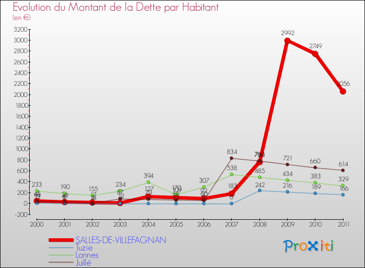 Evolution de la dette par habitant pour la commune de SALLES-DE-VILLEFAGNAN et les communes proches Comparaison de la dette par habitant pour SALLES-DE-VILLEFAGNAN et les communes voisines