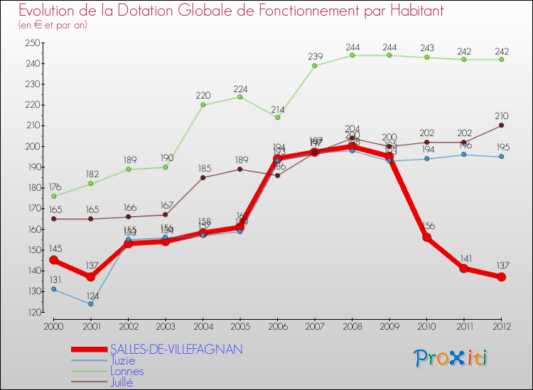 Evolution et montant de la dotation globale de fonctionnement par Habitant pour SALLES-DE-VILLEFAGNAN et les communes proches Comparaison des dotations globales de fonctionnement par habitant pour SALLES-DE-VILLEFAGNAN et les communes voisines