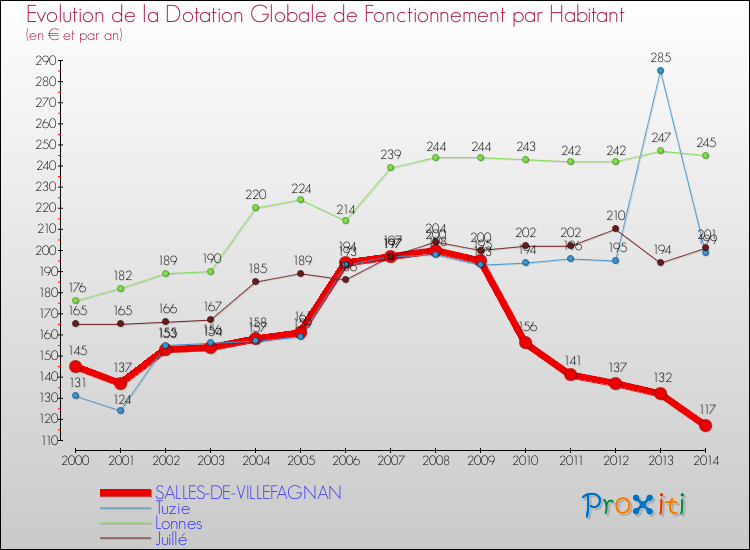 Evolution et montant de la dotation globale de fonctionnement par Habitant pour SALLES-DE-VILLEFAGNAN et les communes proches de 2000 à 2014. Comparaison des dotations globales de fonctionnement par habitant pour SALLES-DE-VILLEFAGNAN et les communes voisines de 2000 à 2014.