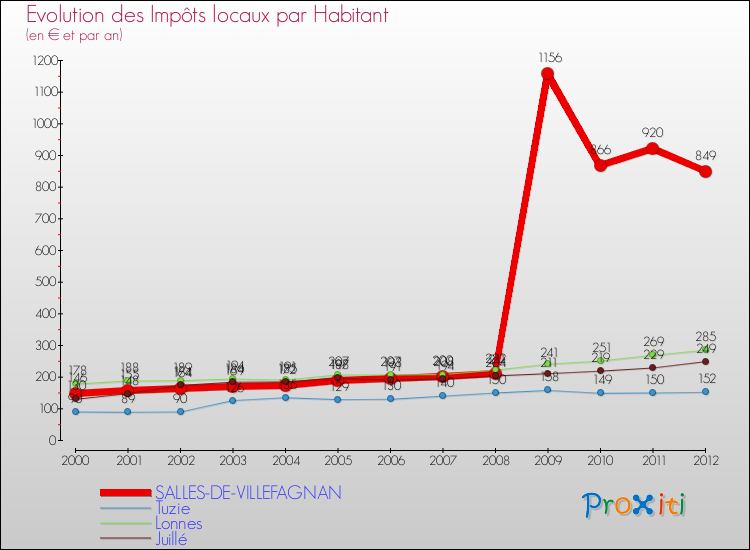 Evolution et montant des impôts locaux par Habitant pour SALLES-DE-VILLEFAGNAN et les communes proches Comparaison des impôts locaux par habitant pour SALLES-DE-VILLEFAGNAN et les communes voisines