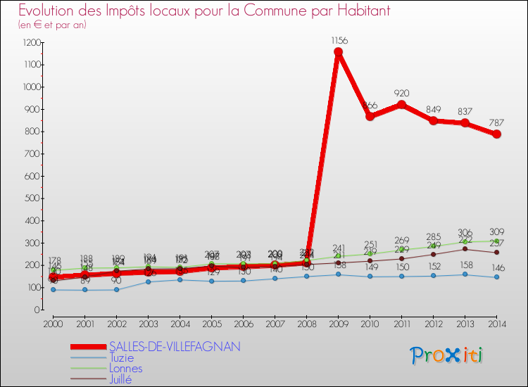 Evolution et montant des impôts locaux par Habitant pour SALLES-DE-VILLEFAGNAN et les communes proches de 2000 à 2014 Comparaison des impôts locaux par habitant pour SALLES-DE-VILLEFAGNAN et les communes voisines de 2000 à 2014