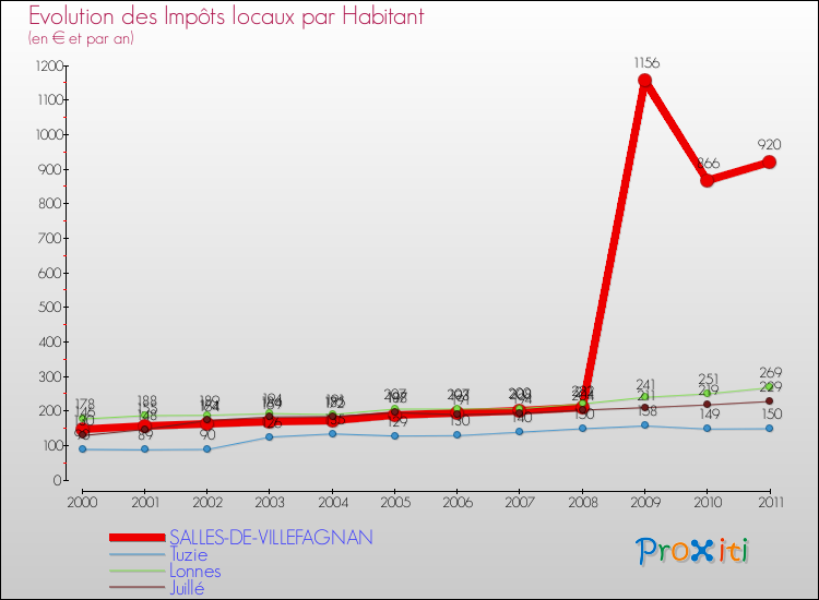 Evolution et montant des impôts locaux par Habitant pour SALLES-DE-VILLEFAGNAN et les communes proches Comparaison des impôts locaux par habitant pour SALLES-DE-VILLEFAGNAN et les communes voisines