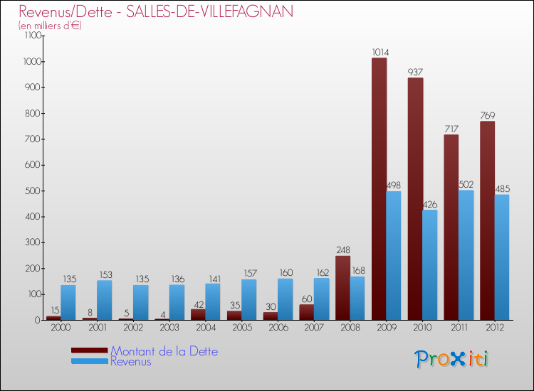 Evolution comparée de la dette et des revenus pour la commune de SALLES-DE-VILLEFAGNAN de 2000 à 2012 Comparaison de la dette et des revenus pour SALLES-DE-VILLEFAGNAN de 2000 à 2012