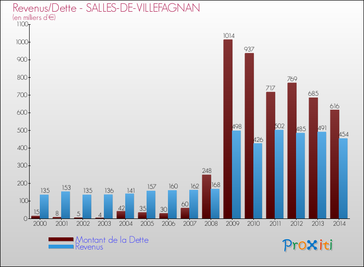 Evolution comparée de la dette et des revenus pour la commune de SALLES-DE-VILLEFAGNAN de 2000 à 2014 Comparaison de la dette et des revenus pour SALLES-DE-VILLEFAGNAN de 2000 à 2014
