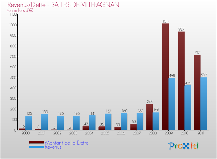 Evolution comparée de la dette et des revenus pour la commune de SALLES-DE-VILLEFAGNAN de 2000 à 2011 Comparaison de la dette et des revenus pour SALLES-DE-VILLEFAGNAN de 2000 à 2011