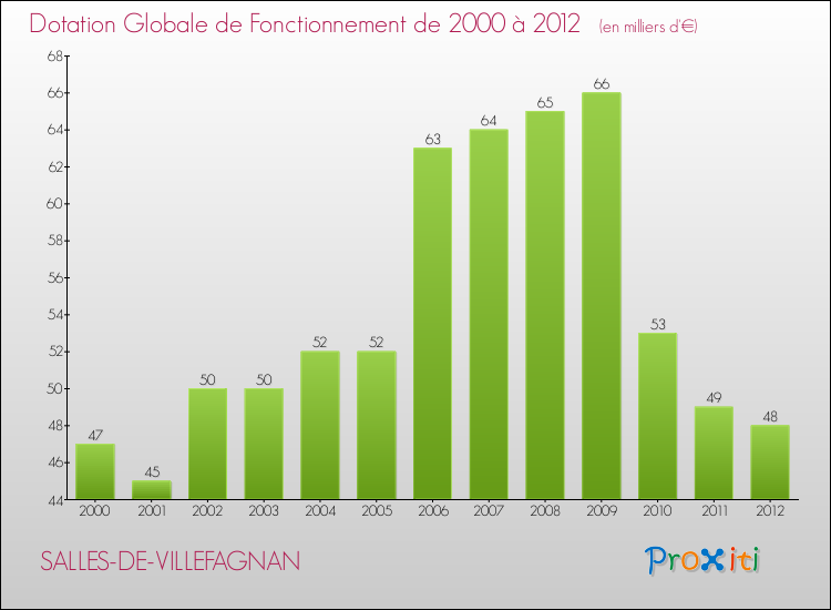 Evolution du montant de la Dotation Globale de Fonctionnement pour la commune de SALLES-DE-VILLEFAGNAN de 2000 à 2012 Evolution du montant de la Dotation Globale de Fonctionnement pour SALLES-DE-VILLEFAGNAN de 2000 à 2012