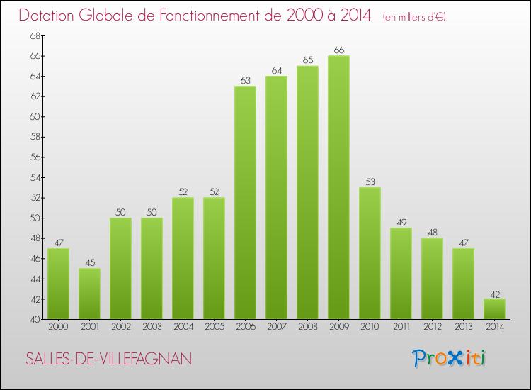 Evolution du montant de la Dotation Globale de Fonctionnement pour la commune de SALLES-DE-VILLEFAGNAN de 2000 à 2014 Evolution du montant de la Dotation Globale de Fonctionnement pour SALLES-DE-VILLEFAGNAN de 2000 à 2014