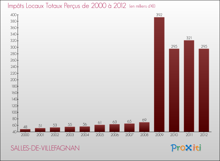 Evolution des Impôts Locaux pour la commune de SALLES-DE-VILLEFAGNAN de 2000 à 2012 Evolution des Impôts Locaux pour SALLES-DE-VILLEFAGNAN de 2000 à 2012