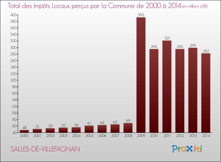 Evolution des Impôts Locaux pour la commune de SALLES-DE-VILLEFAGNAN de 2000 à 2014 Evolution des Impôts Locaux pour SALLES-DE-VILLEFAGNAN de 2000 à 2014