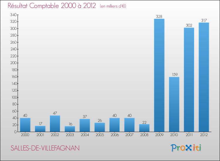 Evolution du résultat comptable pour la commune de SALLES-DE-VILLEFAGNAN de 2000 à 2012 Evolution du résultat comptable pour SALLES-DE-VILLEFAGNAN de 2000 à 2012
