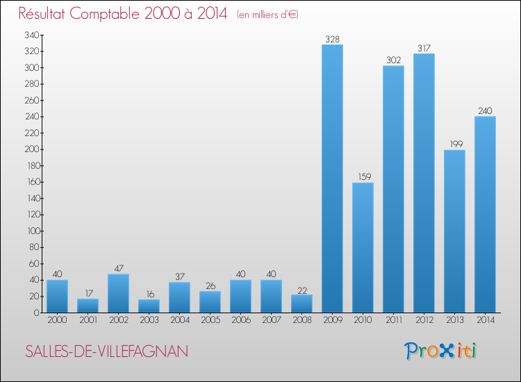 Evolution du résultat comptable pour la commune de SALLES-DE-VILLEFAGNAN de 2000 à 2014 Evolution du résultat comptable pour SALLES-DE-VILLEFAGNAN de 2000 à 2014