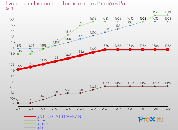 Evolution du taux de la taxe foncière sur le bati pour SALLES-DE-VILLEFAGNAN et les communes proches de 2000 à 2012 Comparaison des taux de taxe foncière sur le bati pour SALLES-DE-VILLEFAGNAN et les communes voisines de 2000 à 2012
