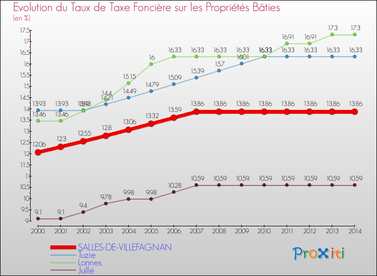 Evolution du taux de la taxe foncière sur le bati pour SALLES-DE-VILLEFAGNAN et les communes proches de 2000 à 2014 Comparaison des taux de taxe foncière sur le bati pour SALLES-DE-VILLEFAGNAN et les communes voisines de 2000 à 2014