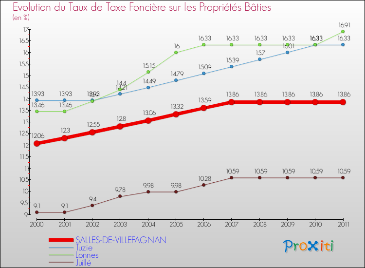 Evolution du taux de la taxe foncière sur le bati pour SALLES-DE-VILLEFAGNAN et les communes proches Comparaison des taux de taxe foncière sur le bati pour SALLES-DE-VILLEFAGNAN et les communes voisines