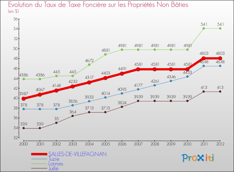 Evolution du taux de la taxe foncière sur les immeubles et terrains non batis pour SALLES-DE-VILLEFAGNAN et les communes proches de 2000 à 2012 Comparaison des taux de la taxe foncière sur les immeubles et terrains non batis pour SALLES-DE-VILLEFAGNAN et les communes voisines de 2000 à 2012