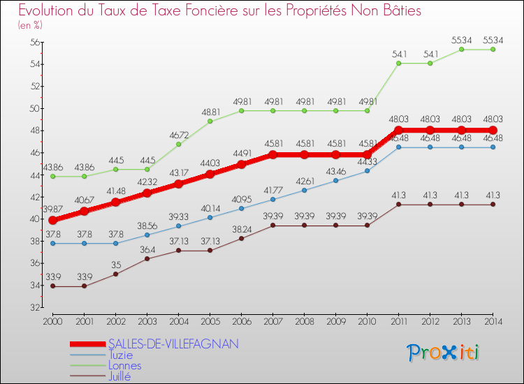 Evolution du taux de la taxe foncière sur les immeubles et terrains non batis pour SALLES-DE-VILLEFAGNAN et les communes proches de 2000 à 2014 Comparaison des taux de la taxe foncière sur les immeubles et terrains non batis pour SALLES-DE-VILLEFAGNAN et les communes voisines de 2000 à 2014
