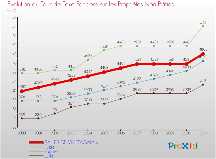 Evolution du taux de la taxe foncière sur les immeubles et terrains non batis pour SALLES-DE-VILLEFAGNAN et les communes proches Comparaison des taux de la taxe foncière sur les immeubles et terrains non batis pour SALLES-DE-VILLEFAGNAN et les communes voisines