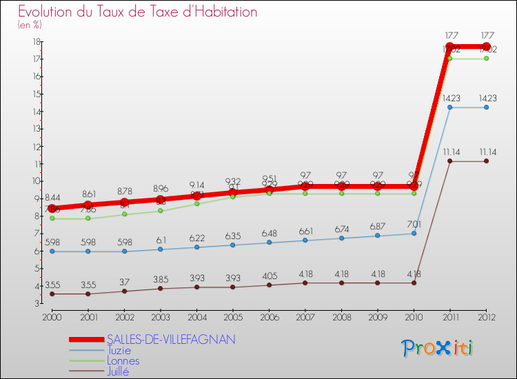 Evolution du taux de la taxe d'habitation pour SALLES-DE-VILLEFAGNAN et les communes proches Comparaison des taux de la taxe d'habitation pour SALLES-DE-VILLEFAGNAN et les communes voisines