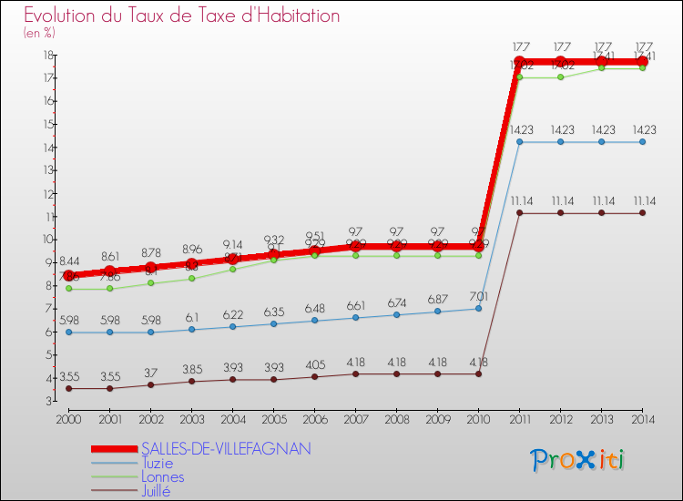 Evolution du taux de la taxe d'habitation pour SALLES-DE-VILLEFAGNAN et les communes proches de 2000 à 2014 Comparaison des taux de la taxe d'habitation pour SALLES-DE-VILLEFAGNAN et les communes voisines de 2000 à 2014