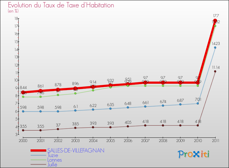 Evolution du taux de la taxe d'habitation pour SALLES-DE-VILLEFAGNAN et les communes proches Comparaison des taux de la taxe d'habitation pour SALLES-DE-VILLEFAGNAN et les communes voisines