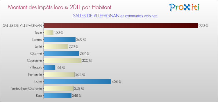 Montant des impôts locaux par Habitant pour SALLES-DE-VILLEFAGNAN et les communes proches Comparaison des impôts locaux par habitant pour SALLES-DE-VILLEFAGNAN et les communes voisines