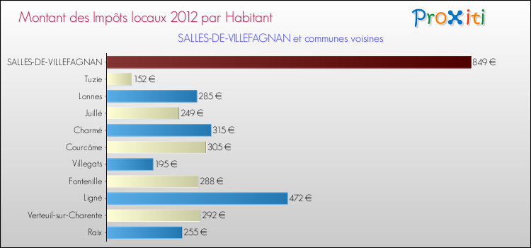 Montant des impôts locaux par Habitant pour SALLES-DE-VILLEFAGNAN et les communes proches Comparaison des impôts locaux par habitant pour SALLES-DE-VILLEFAGNAN et les communes voisines