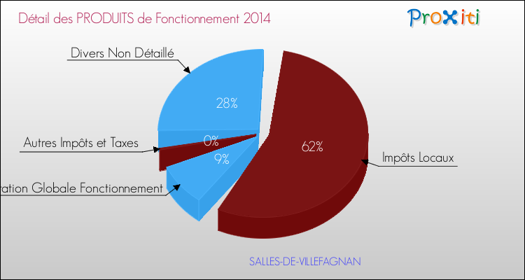 Décomposition du Budget de Fonctionnement 2014 de la commune de SALLES-DE-VILLEFAGNAN Budget de Fonctionnement 2014 pour la commune de SALLES-DE-VILLEFAGNAN