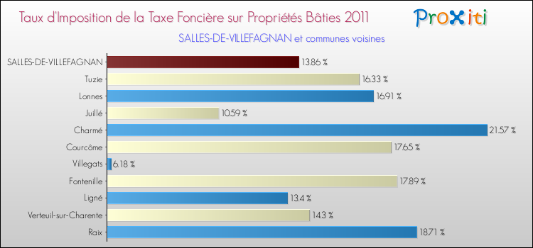 Taux d'imposition de la taxe foncière sur le bati 2011 pour SALLES-DE-VILLEFAGNAN et les communes proches Comparaison des taux d'imposition de la taxe foncière sur le bati 2011 pour SALLES-DE-VILLEFAGNAN et les communes voisines