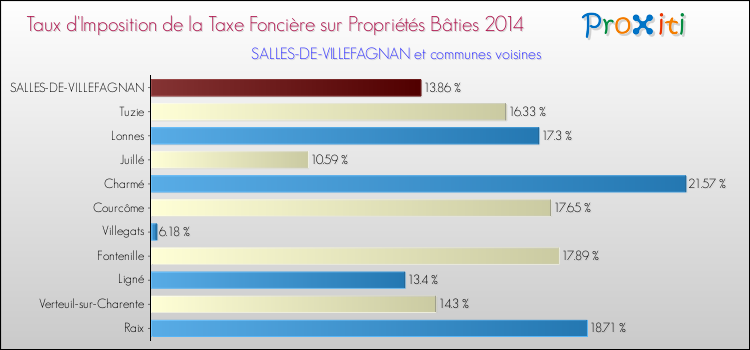 Taux d'imposition de la taxe foncière sur le bati 2014 pour SALLES-DE-VILLEFAGNAN et les communes proches Comparaison des taux d'imposition de la taxe foncière sur le bati 2014 pour SALLES-DE-VILLEFAGNAN et les communes voisines