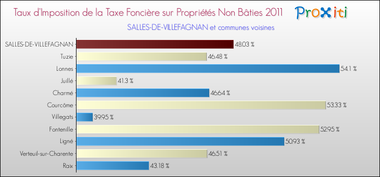 Taux d'imposition de la taxe foncière sur les immeubles et terrains non batis 2011 pour SALLES-DE-VILLEFAGNAN et les communes proches Comparaison des taux d'imposition de la taxe foncière sur les immeubles et terrains non batis 2011 pour SALLES-DE-VILLEFAGNAN et les communes voisines
