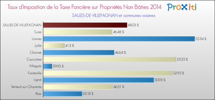 Taux d'imposition de la taxe foncière sur les immeubles et terrains non batis 2014 pour SALLES-DE-VILLEFAGNAN et les communes proches Comparaison des taux d'imposition de la taxe foncière sur les immeubles et terrains non batis 2014 pour SALLES-DE-VILLEFAGNAN et les communes voisines