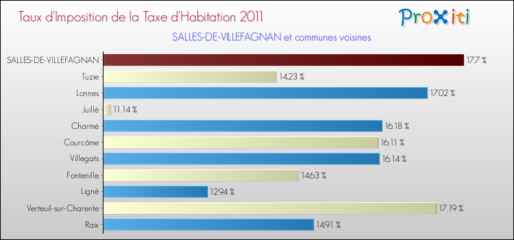 Taux d'imposition de la taxe d'habitation 2011 pour SALLES-DE-VILLEFAGNAN et les communes proches Comparaison des taux d'imposition de la taxe d'habitation 2011 pour SALLES-DE-VILLEFAGNAN et les communes voisines