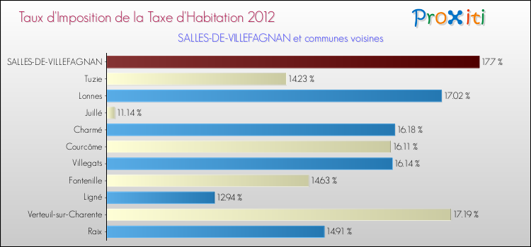 Taux d'imposition de la taxe d'habitation 2012 pour SALLES-DE-VILLEFAGNAN et les communes proches Comparaison des taux d'imposition de la taxe d'habitation 2012 pour SALLES-DE-VILLEFAGNAN et les communes voisines