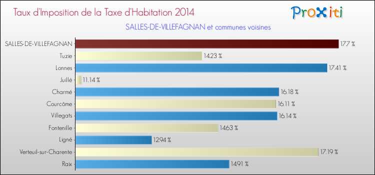 Taux d'imposition de la taxe d'habitation 2014 pour SALLES-DE-VILLEFAGNAN et les communes proches Comparaison des taux d'imposition de la taxe d'habitation 2014 pour SALLES-DE-VILLEFAGNAN et les communes voisines