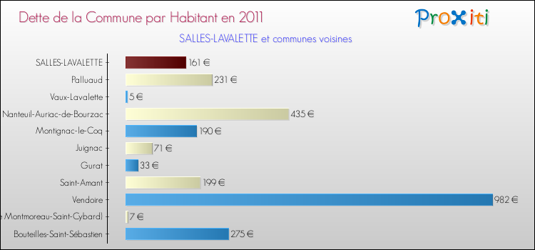 Dette par habitant de la commune en 2011 pour SALLES-LAVALETTE et les communes proches Comparaison de la dette par habitant de la commune en 2011 pour SALLES-LAVALETTE et les communes voisines