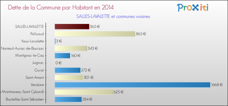 Dette par habitant de la commune en 2014 pour SALLES-LAVALETTE et les communes proches Comparaison de la dette par habitant de la commune en 2014 pour SALLES-LAVALETTE et les communes voisines