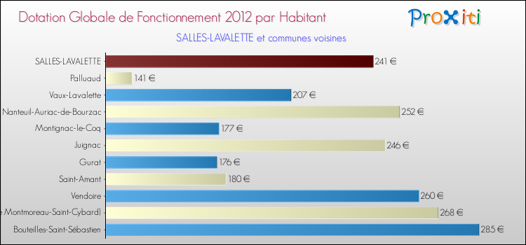 Montant des dotations globales de fonctionnement DGF par Habitant pour SALLES-LAVALETTE et les communes proches Comparaison des des dotations globales de fonctionnement DGF par habitant pour SALLES-LAVALETTE et les communes voisines
