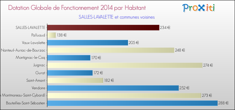 Montant des dotations globales de fonctionnement DGF par Habitant pour SALLES-LAVALETTE et les communes proches en 2014. Comparaison des des dotations globales de fonctionnement DGF par habitant pour SALLES-LAVALETTE et les communes voisines en 2014.