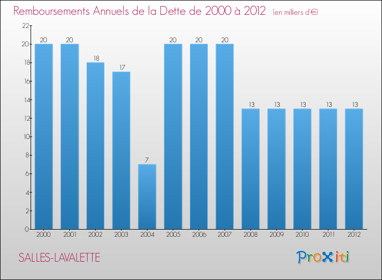 Evolution de l'annuité de la dette pour la commune de SALLES-LAVALETTE de 2000 à 2012 Annuités de la dette pour SALLES-LAVALETTE de 2000 à 2012