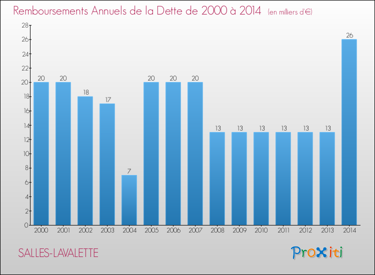 Evolution de l'annuité de la dette pour la commune de SALLES-LAVALETTE de 2000 à 2014 Annuités de la dette pour SALLES-LAVALETTE de 2000 à 2014